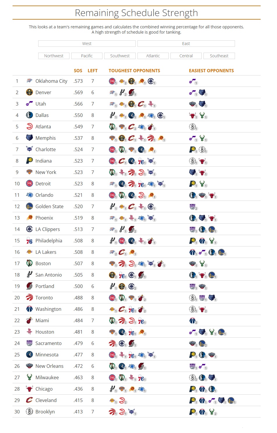乐鱼官网-剩余赛程难度：雷霆掘金前2 快船第14 湖人第16 火箭第23 骑士倒2